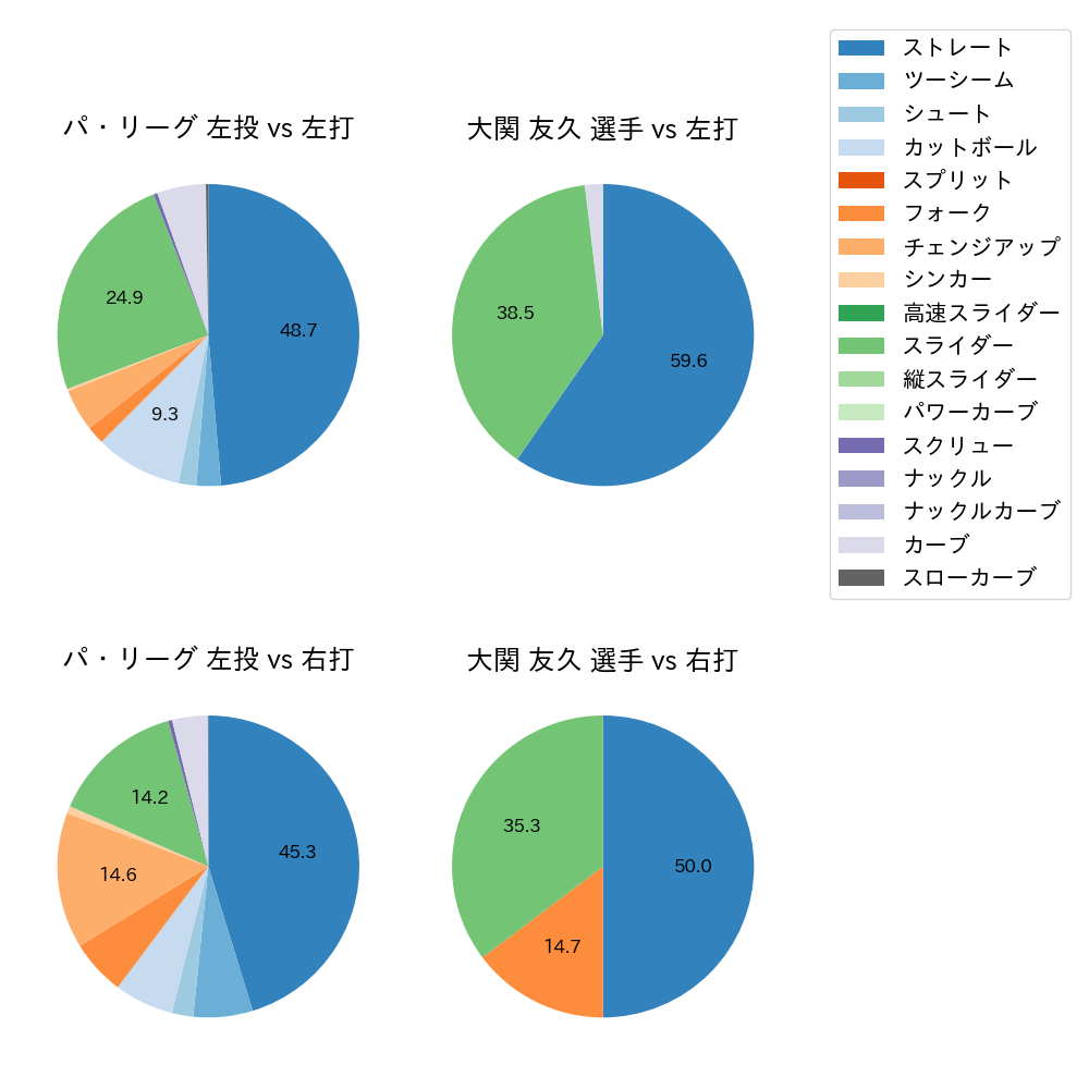 大関 友久 球種割合(2021年6月)