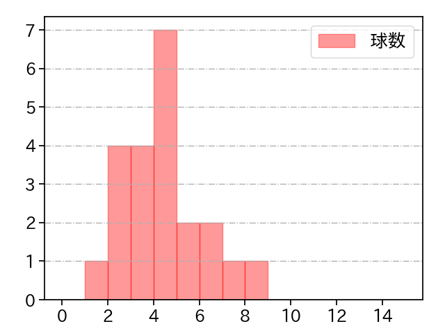 大関 友久 打者に投じた球数分布(2021年6月)