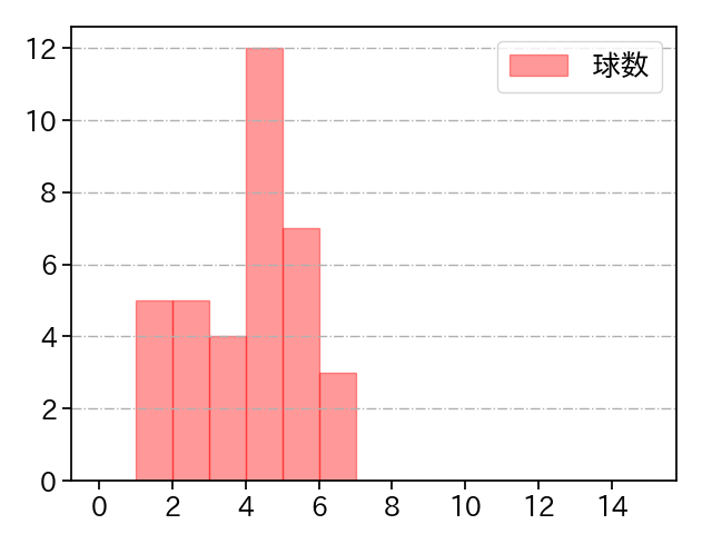 板東 湧梧 打者に投じた球数分布(2021年6月)
