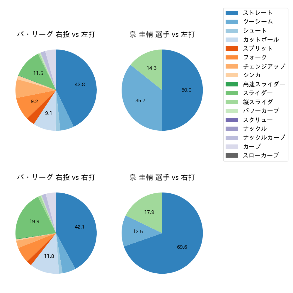 泉 圭輔 球種割合(2021年6月)