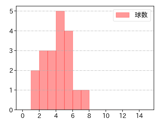 泉 圭輔 打者に投じた球数分布(2021年6月)