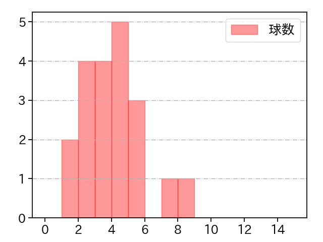 田浦 文丸 打者に投じた球数分布(2021年6月)