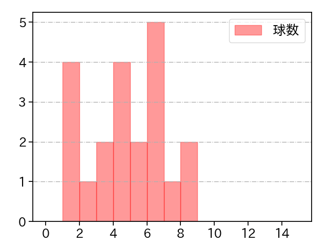 嘉弥真 新也 打者に投じた球数分布(2021年6月)