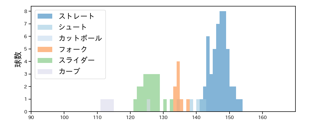 松本 裕樹 球種&球速の分布1(2021年6月)