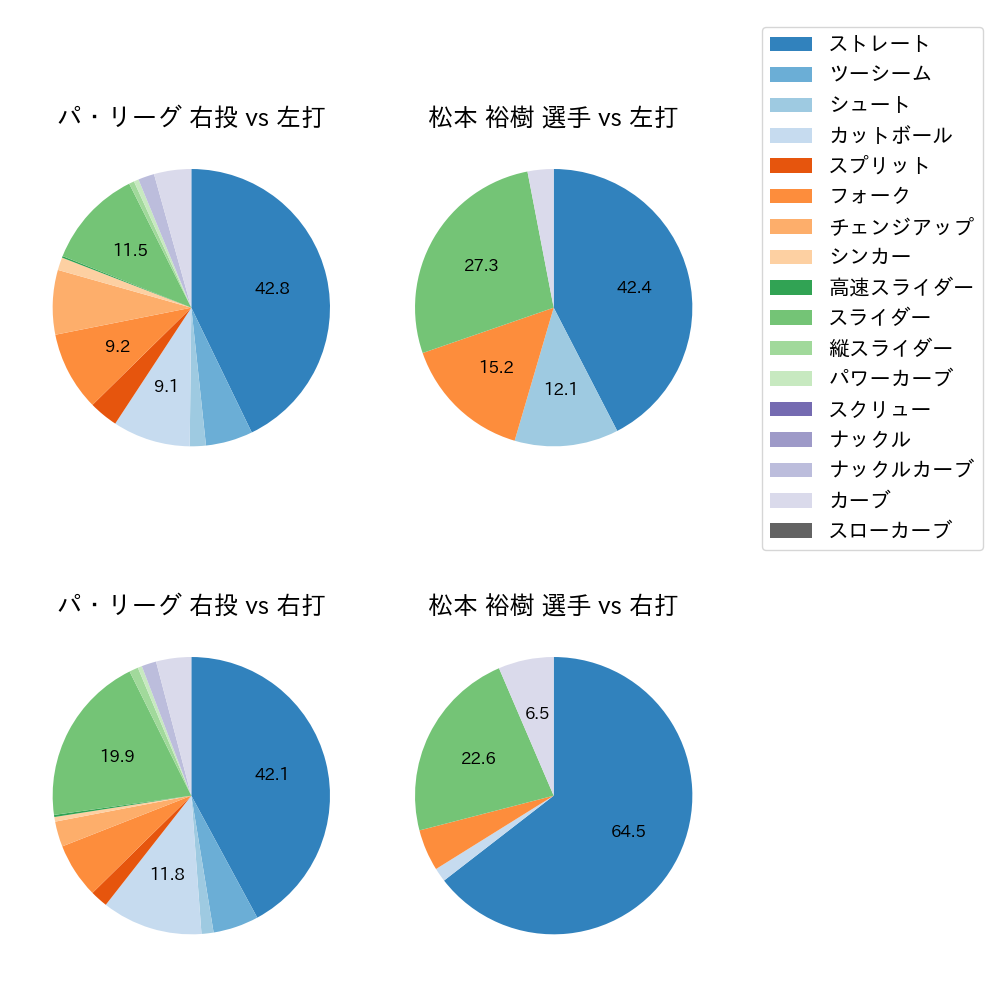 松本 裕樹 球種割合(2021年6月)