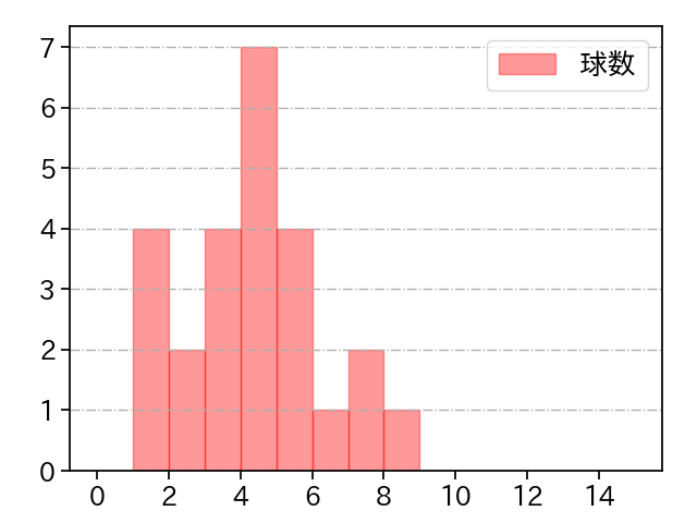 松本 裕樹 打者に投じた球数分布(2021年6月)