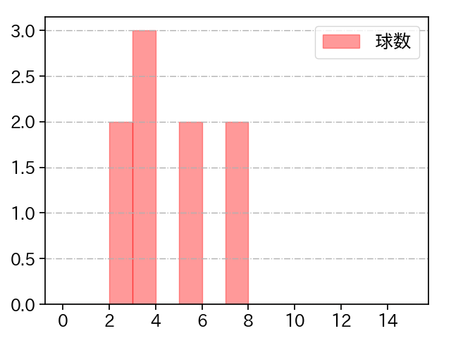 津森 宥紀 打者に投じた球数分布(2021年7月)