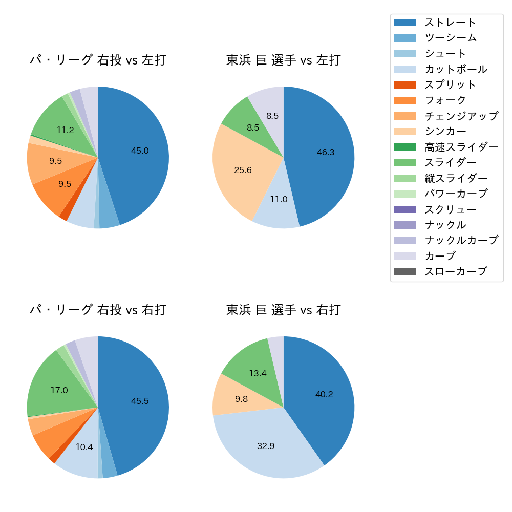 東浜 巨 球種割合(2021年7月)