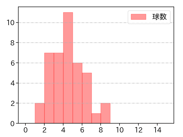 東浜 巨 打者に投じた球数分布(2021年7月)