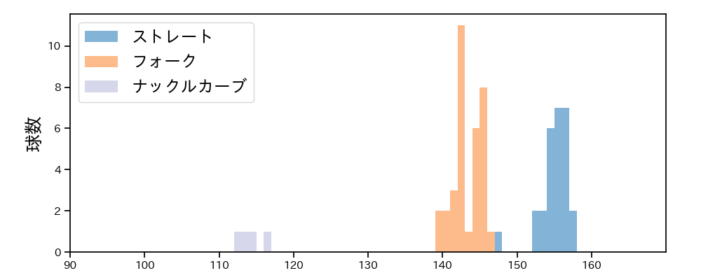 岩嵜 翔 球種&球速の分布1(2021年7月)