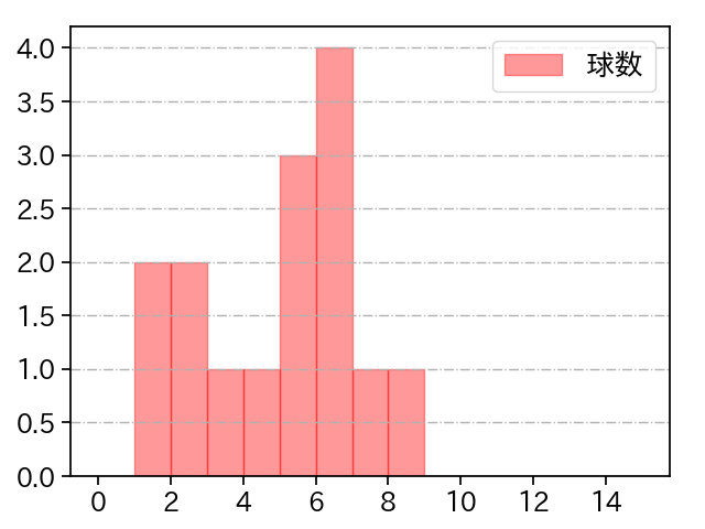 岩嵜 翔 打者に投じた球数分布(2021年7月)