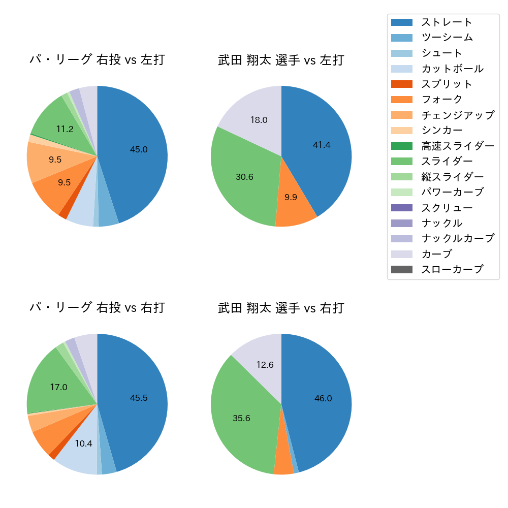 武田 翔太 球種割合(2021年7月)
