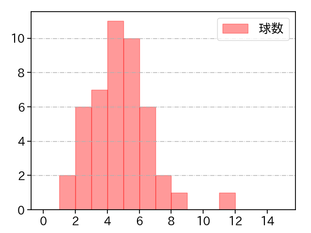 武田 翔太 打者に投じた球数分布(2021年7月)