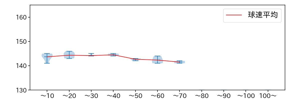 和田 毅 球数による球速(ストレート)の推移(2021年7月)