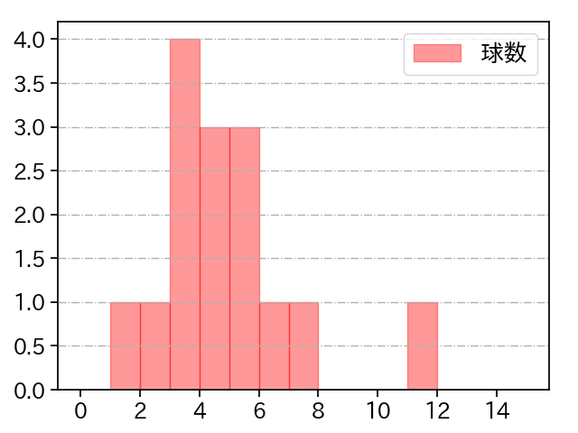 和田 毅 打者に投じた球数分布(2021年7月)