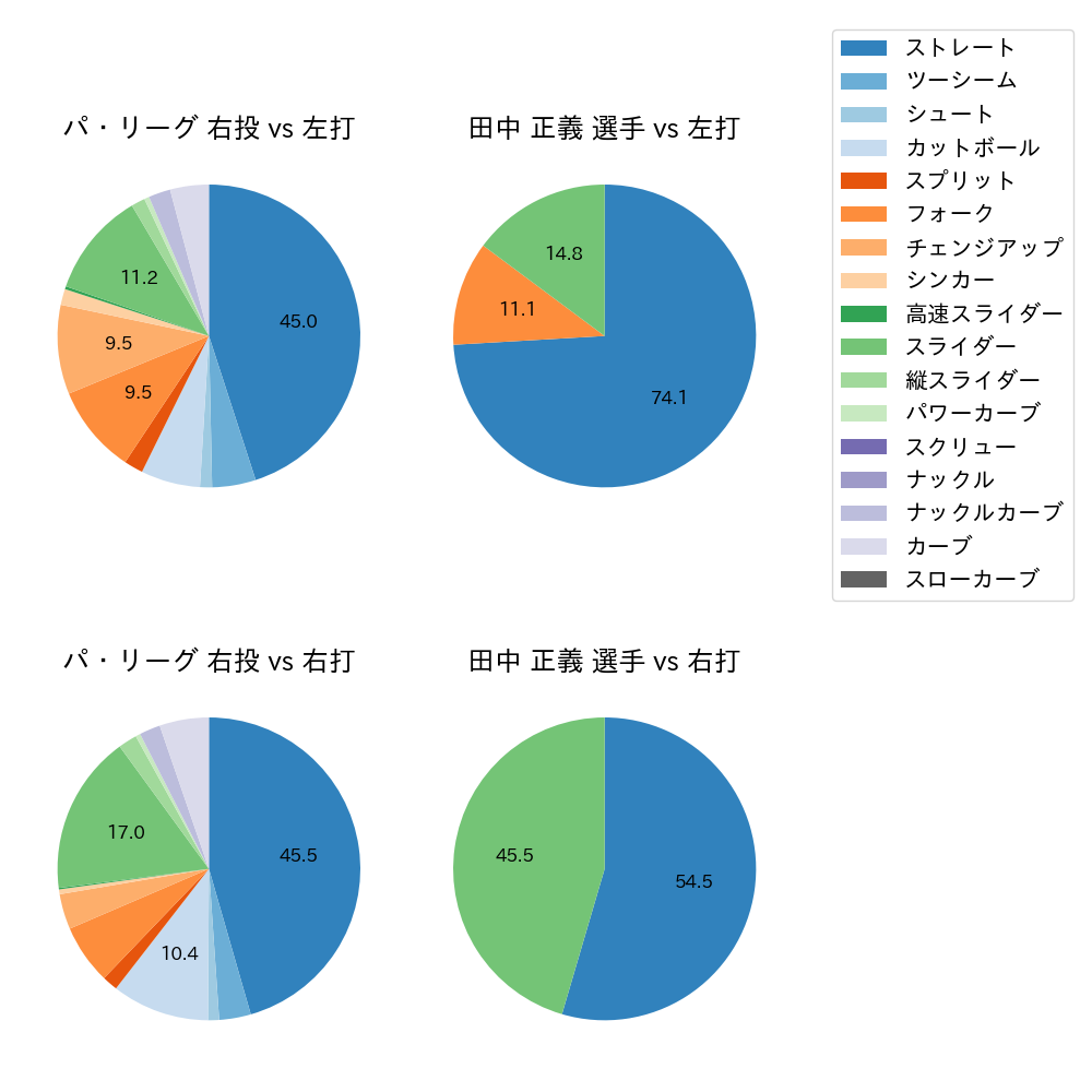 田中 正義 球種割合(2021年7月)