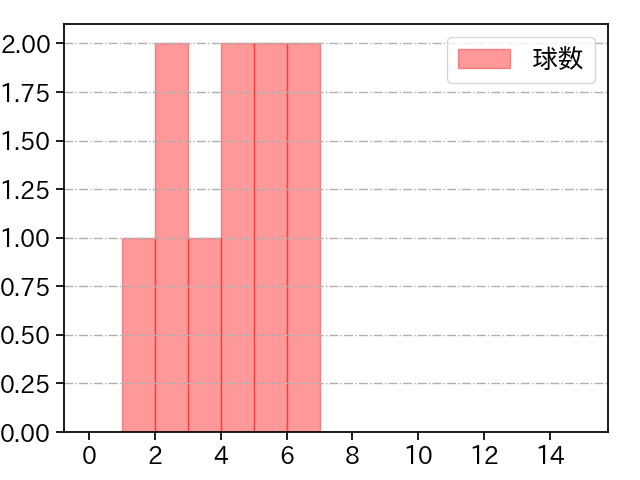田中 正義 打者に投じた球数分布(2021年7月)