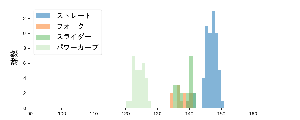 石川 柊太 球種&球速の分布1(2021年7月)