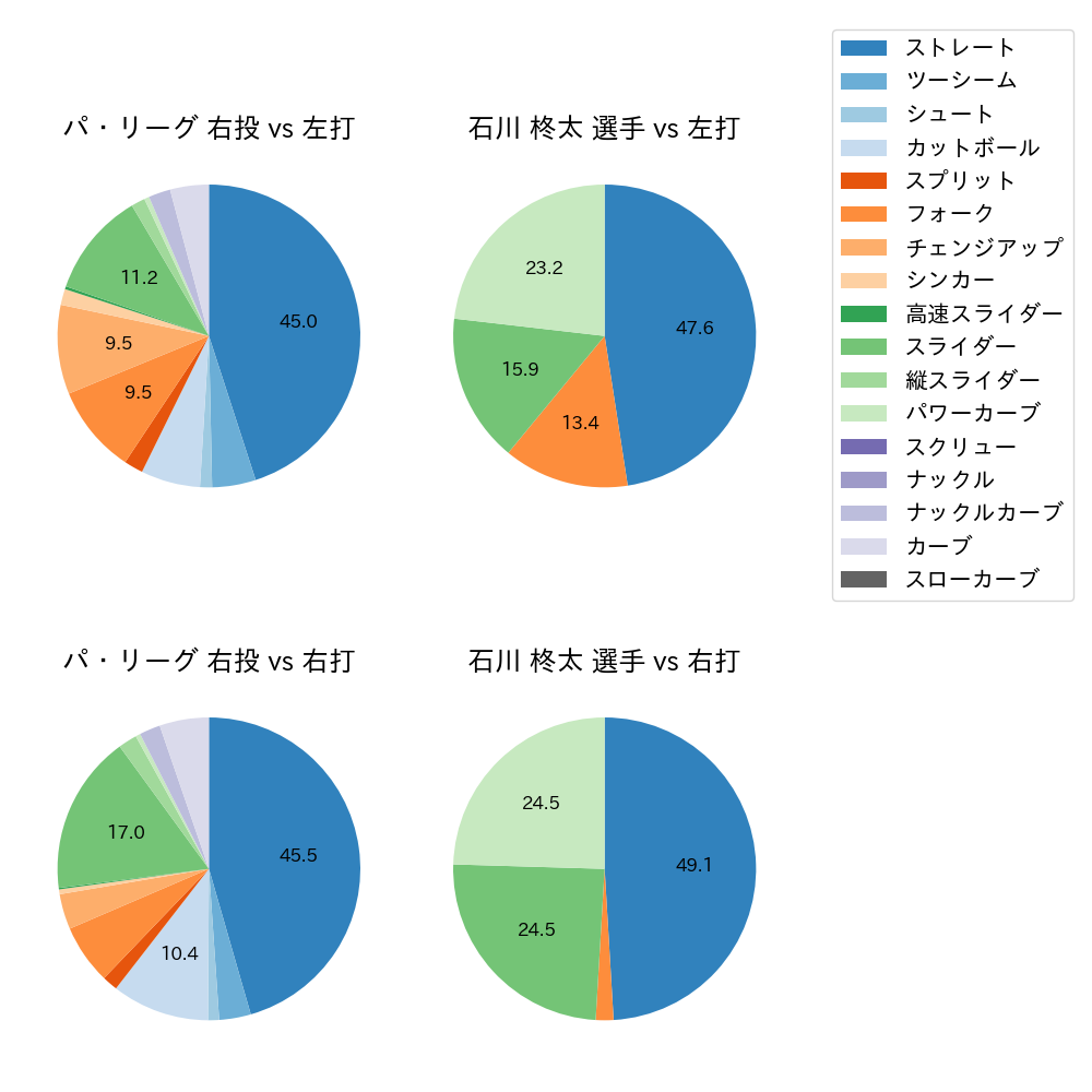 石川 柊太 球種割合(2021年7月)