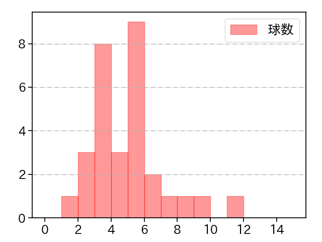 石川 柊太 打者に投じた球数分布(2021年7月)