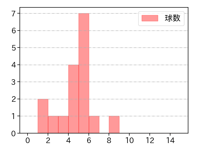 尾形 崇斗 打者に投じた球数分布(2021年7月)