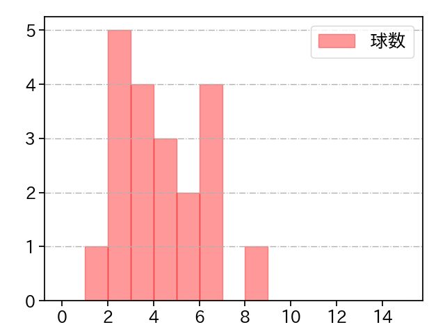 千賀 滉大 打者に投じた球数分布(2021年7月)