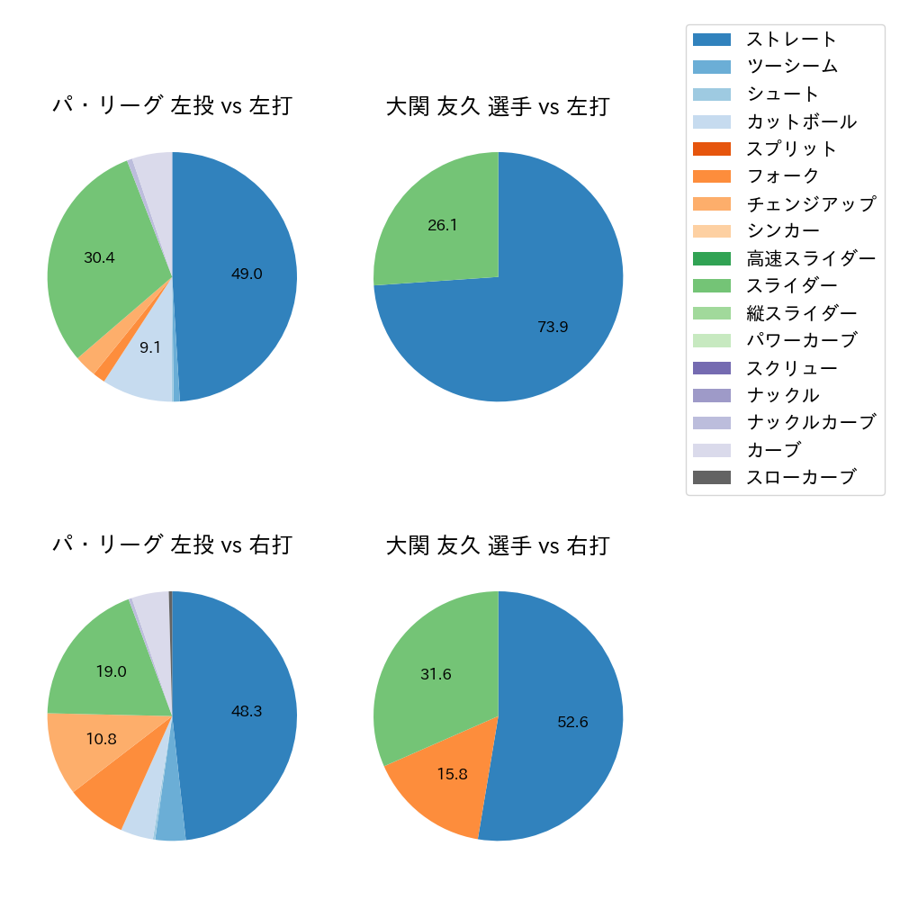 大関 友久 球種割合(2021年7月)