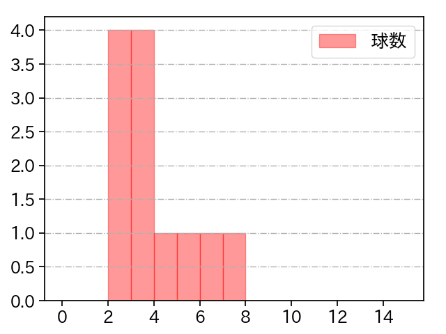 大関 友久 打者に投じた球数分布(2021年7月)