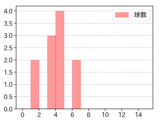板東 湧梧 打者に投じた球数分布(2021年7月)