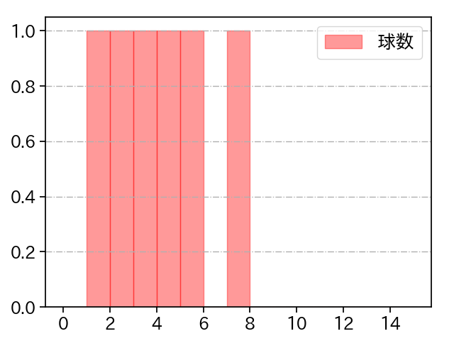 田浦 文丸 打者に投じた球数分布(2021年7月)