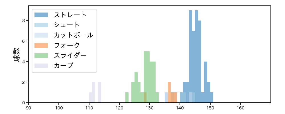 松本 裕樹 球種&球速の分布1(2021年7月)
