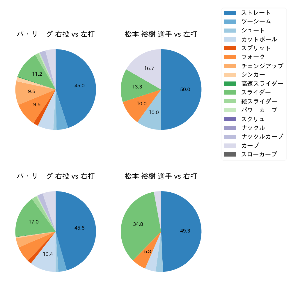 松本 裕樹 球種割合(2021年7月)