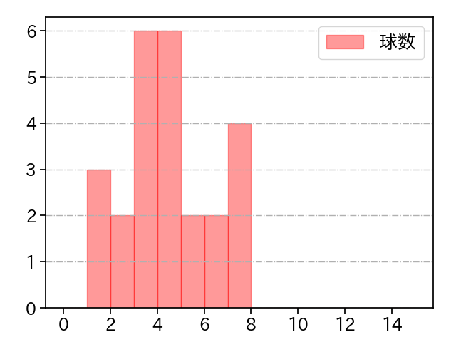 松本 裕樹 打者に投じた球数分布(2021年7月)