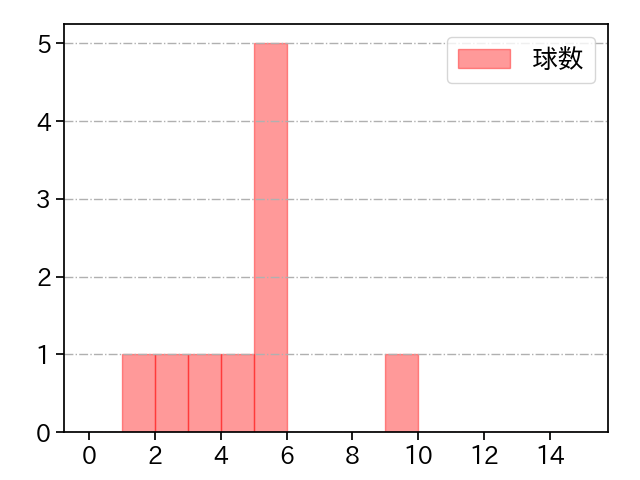 津森 宥紀 打者に投じた球数分布(2021年8月)