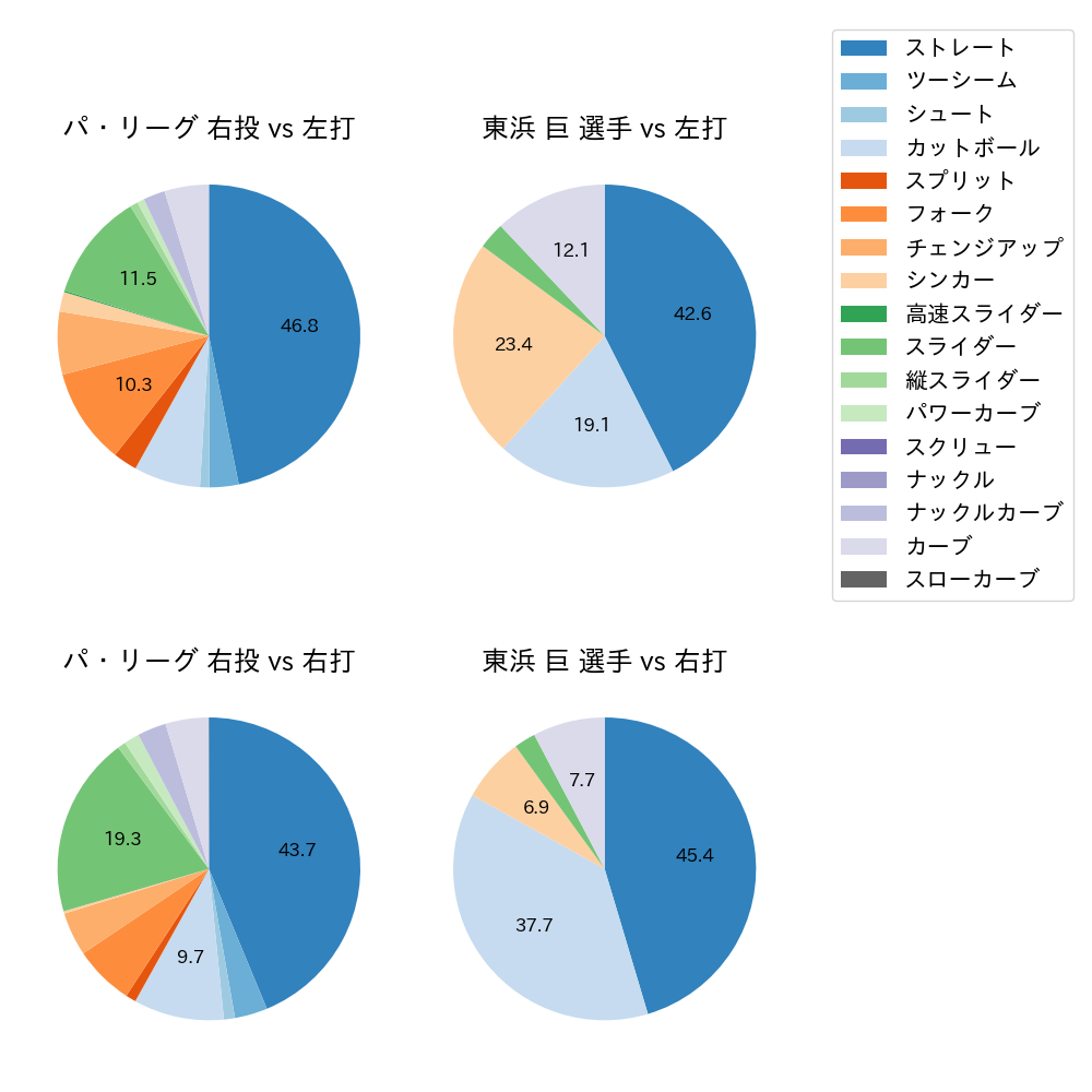 東浜 巨 球種割合(2021年8月)