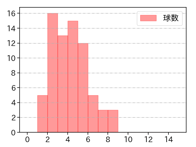 東浜 巨 打者に投じた球数分布(2021年8月)