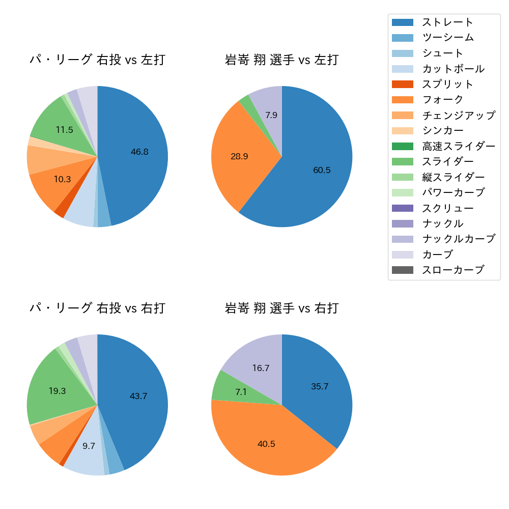 岩嵜 翔 球種割合(2021年8月)
