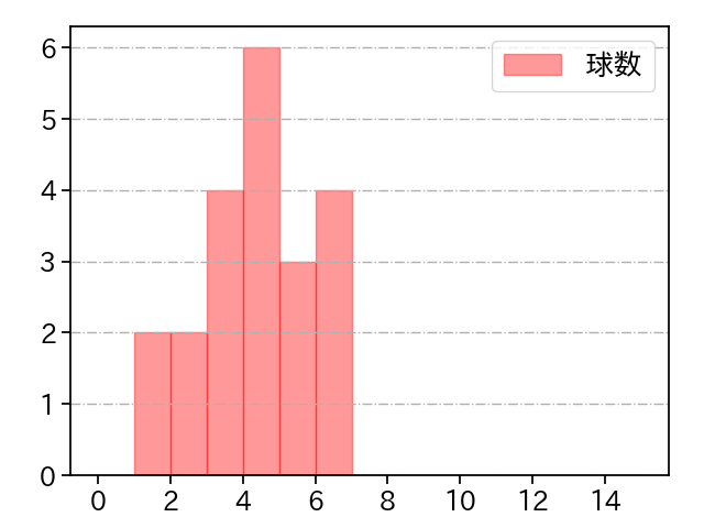 岩嵜 翔 打者に投じた球数分布(2021年8月)
