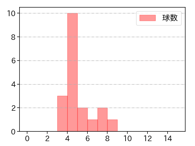 甲斐野 央 打者に投じた球数分布(2021年8月)