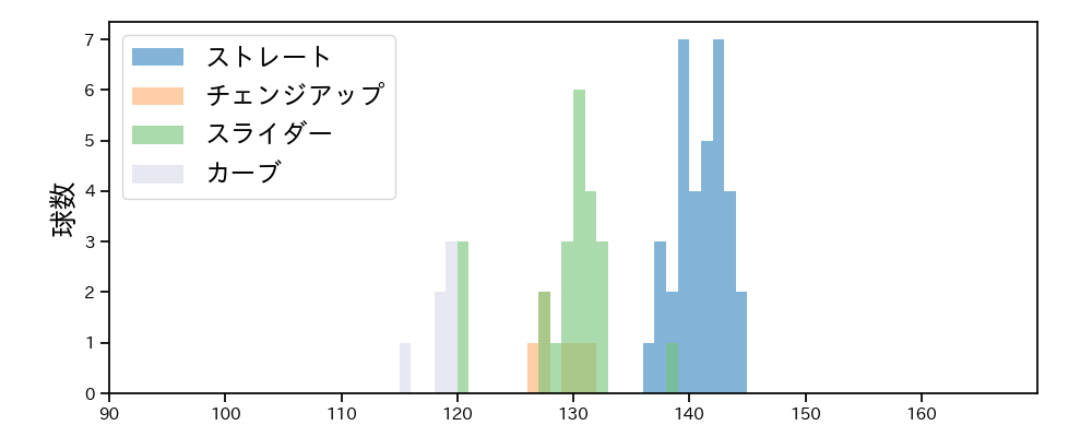 和田 毅 球種&球速の分布1(2021年8月)