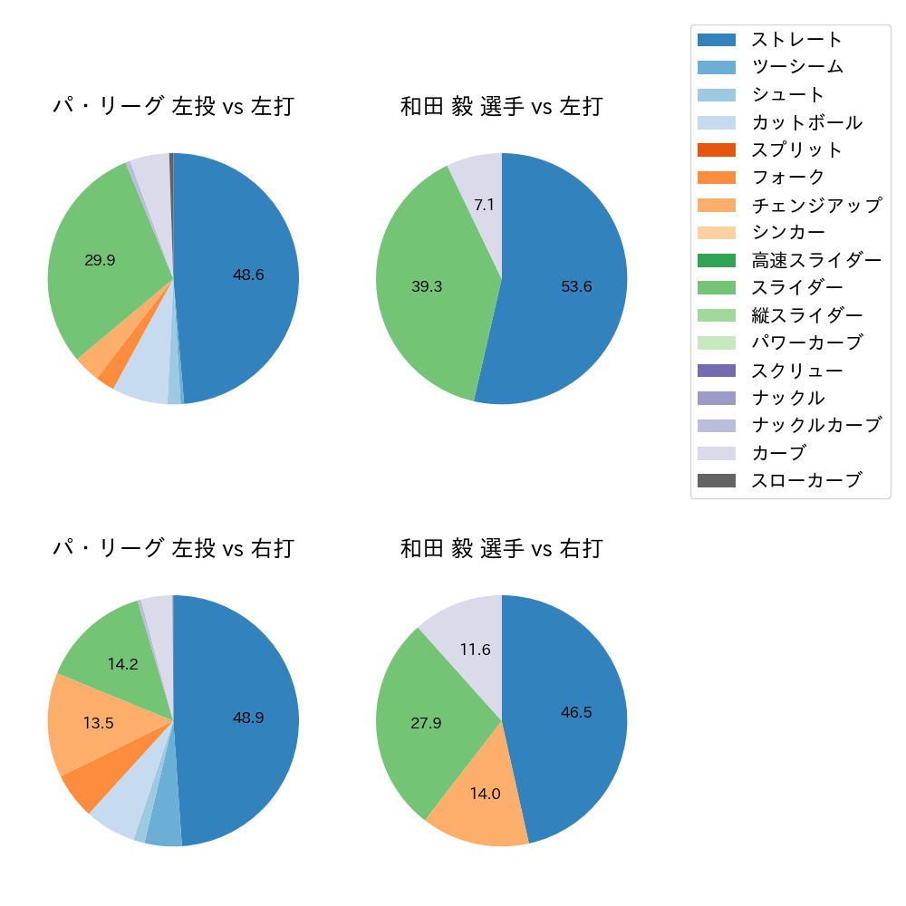 和田 毅 球種割合(2021年8月)