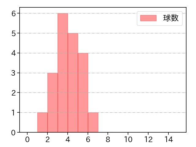 和田 毅 打者に投じた球数分布(2021年8月)