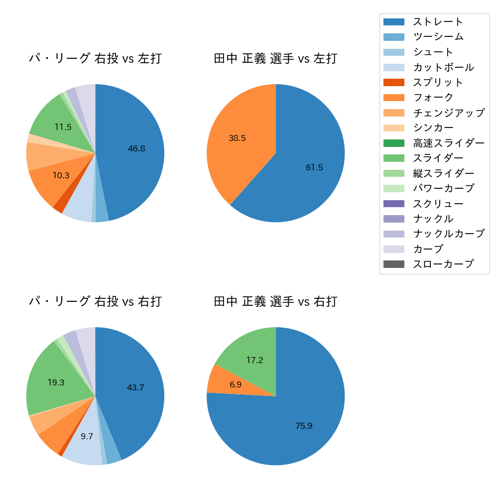 田中 正義 球種割合(2021年8月)