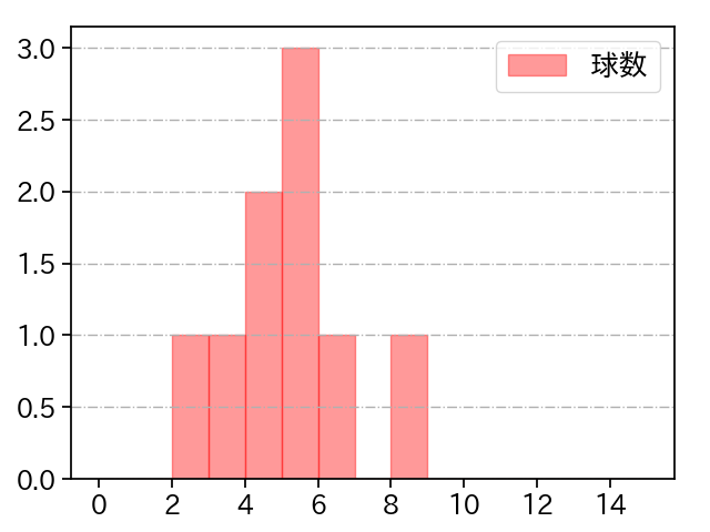 田中 正義 打者に投じた球数分布(2021年8月)