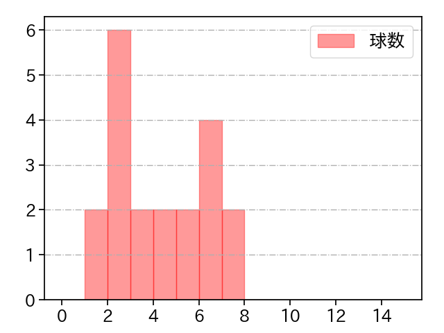 高橋 礼 打者に投じた球数分布(2021年8月)