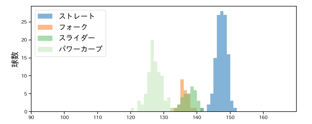 石川 柊太 球種&球速の分布1(2021年8月)