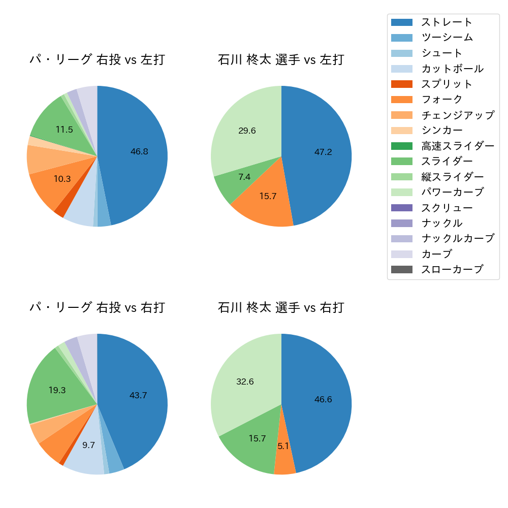 石川 柊太 球種割合(2021年8月)