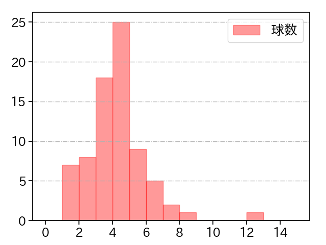 石川 柊太 打者に投じた球数分布(2021年8月)
