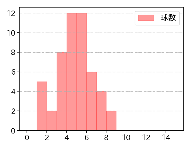 千賀 滉大 打者に投じた球数分布(2021年8月)