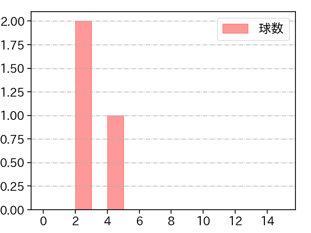 渡邉 雄大 打者に投じた球数分布(2021年8月)